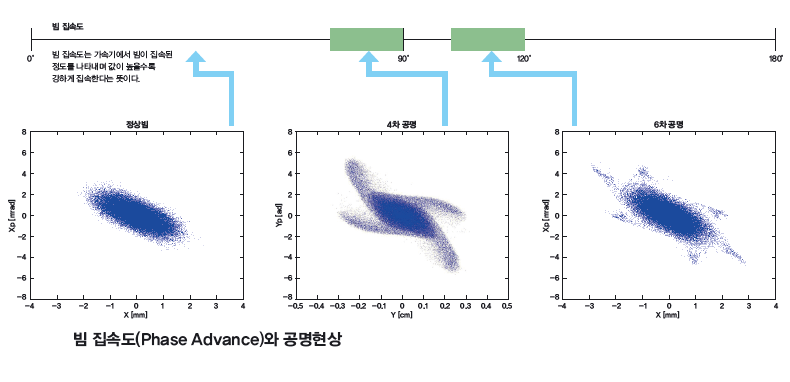 빔 집속도와 공명현상