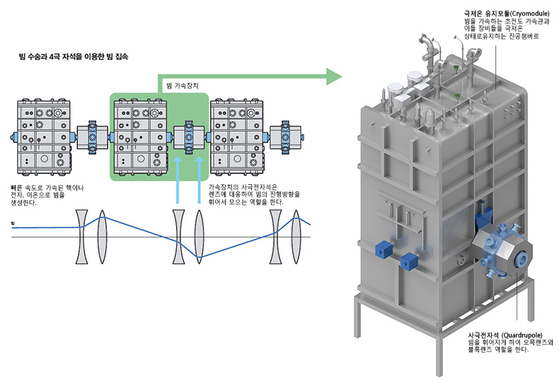 빔 수송과 4극 자석을 이용한 빔 집속
