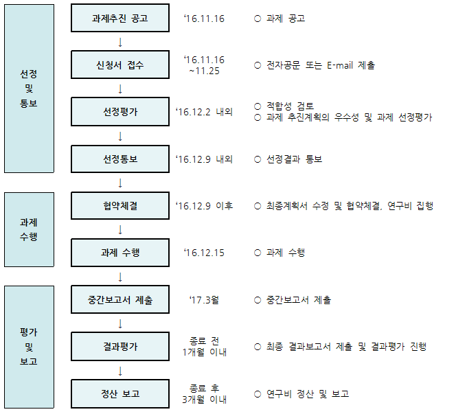 추진 일정 상세