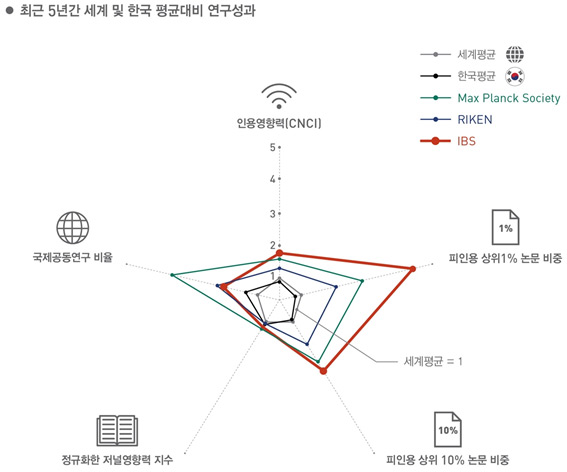 최근 5년간 세계 및 한국 평균대비 연구성과