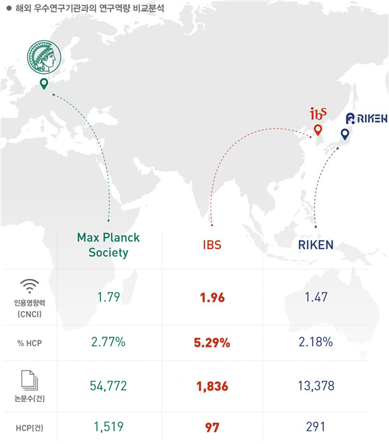 해외 우수연구기관과의 연구역량 비교분석