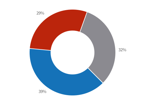 연구단수(유형별) 파이그래프 - 본원 : 32%, 캠퍼스 : 39%, 외부 : 29%, 