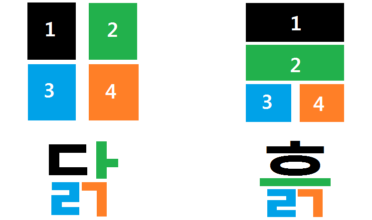 Blocks with four characters are written top left, top right, bottom left, bottom right or top, middle, bottom left, bottom right.