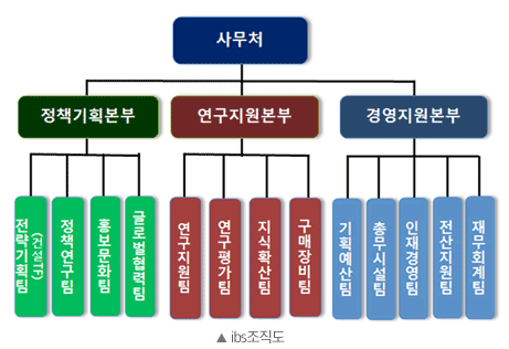 IBS 조직도