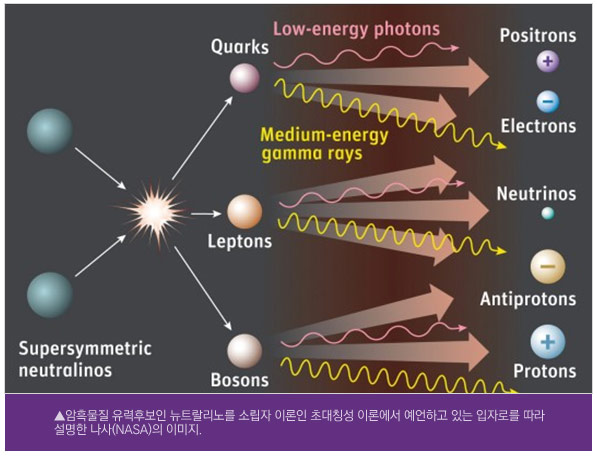 암흑물질 유력후보인 뉴트랄리노를 소립자 이론인 초대칭성 이론에서 예언하고 있는 입자로를 따라 설명한 나사(NASA)의 이미지