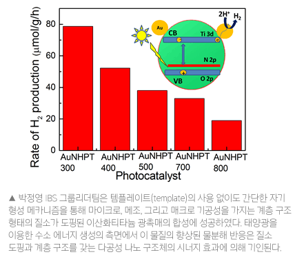 박정영 IBS 그룹리더팀은 템플레이트의 사용 없이도 간단한 자기 형성 메카니즘을 통해 마이크로, 메조, 그리고 매크로 기공성을 가지는 계층 구조 형태의 질소가 도핑된 이산화티타늄 광촉매의 합성에 성공하였다. 태양광을 이용한 수소에너지 생성의 측면에서 이 물질의 향상된 물분해 반응은 질소 도핑과 계층 구조를 갖는 다공성 나노 구조체의 시너지 효과에 의해 기인된다.