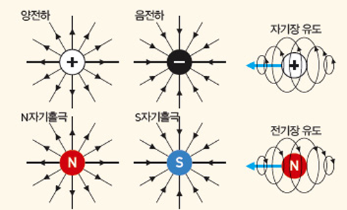 전자기 자기홀극의 개념. 전하는 양극과 음극으로 나뉘고 각자 독립적이다. 전하가 움직이면 주변에 자기장이 생긴다. 이에 비해 자기는 쌍극자로 N극과 S극이 항상 붙어서 나타난다. 그러나 자기홀극은 자극이 전하처럼 N극과 S극이 독립적으로 존재할 수 있다고 가정한다. 자기홀극의 성질은 전하와 대칭적이다.