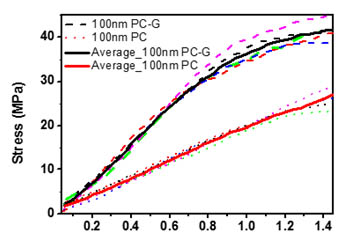 Mechanical Stiffness and Strength of Centimeter-Scale Atom Thick Graphene