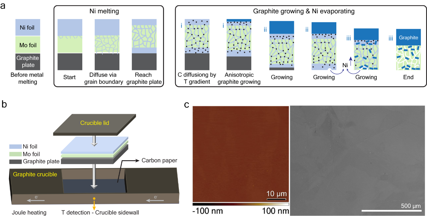 Mirror-Like Graphite Films Break Records in Strength and Conductivit