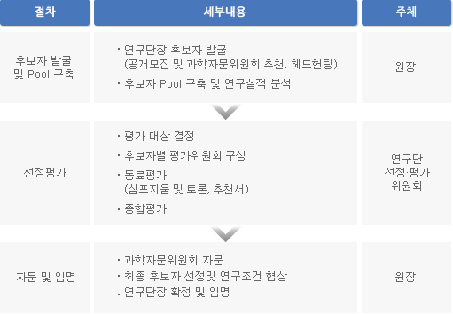 선정 절차의 절차, 세부내용, 주체