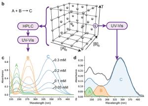 AI･로봇으로 새로운 화학 반응 지도 그린다.
