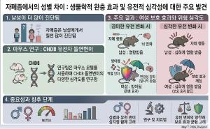 강력한 유전자 돌연변이, 자폐증의 '성별 방패'를 뚫다