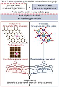 Researchers Use AI to Discover New Catalyst Beyond Material Boundaries
