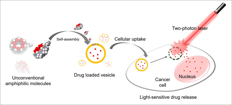 Novel Technology for Anticancer Drug Delivery On Demand