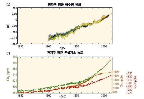 지구 온난화 그래프
