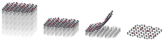 2차원 자성 반데르발스 물질 제작 모식도. 자성 반데르발스 물질은 한 층만 떼어내도 자성을 잃지 않기 때문에 물질의 두께 변화에 따른 자성을 연구할 수 있다.