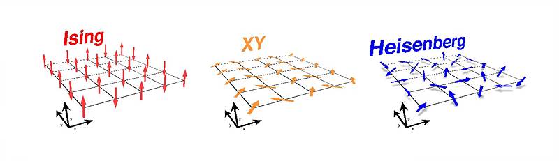 2차원 물질의 자성을 설명하기 위한 세 가지 모델. 아이징 모델(왼쪽)은 원자의 스핀이 위(↑)나 아래(↓)의 방향을 가질 수 있다는 모델, XY모델(가운데)은 원자의 스핀이 2차원 평면 위에서 시계 바늘처럼 360도의 방향성을 가질 수 있다는 모델, 하이젠베르크 모델(오른쪽)은 스핀이 X, Y, Z축의 모든 방향을 가질 수 있다는 모델이다.