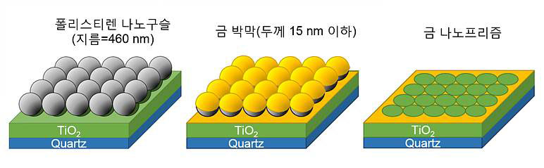 금 나노프리즘의 제조 과정. 이산화티타늄(TiO2) 기판 위에 폴리스티렌 나노구슬을 차곡하게 배열한 뒤 표면에 금 박막을 씌운다. 이후 폴리스티렌 나노구슬을 제거하면 빈 공간에 삼각형 모양의 금 박막이 생긴 금 나노 프리즘을 얻을 수 있다.