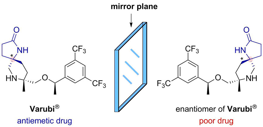 카이랄 락탐을 응용한 실제 의약품 사례. 한쪽(베루비, Varubi)은 항구토제로 사용되지만, 거울상 이성질체의 경우 베루비와 유사한 형태임에도 불구하고 약학 활성이 매우 떨어진다. 이처럼 거울상 이성질체의 선택적 합성은 의학적 응용에 있어 매우 중요하다.