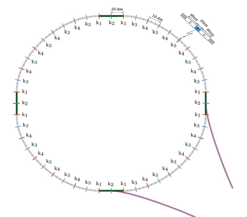 Figure 1 A detail of the storage ring lattice is shown here with focusing and defocusing quadrupoles (shown as k1, k2, k3 and k4). The red and blue colors represent the polarity. The radial electric field is provided by electric deflectors (shown in gray). The green sections are empty sections, allocated for diagnostic tools. The counter-rotating beams will be injected through the purple lines.