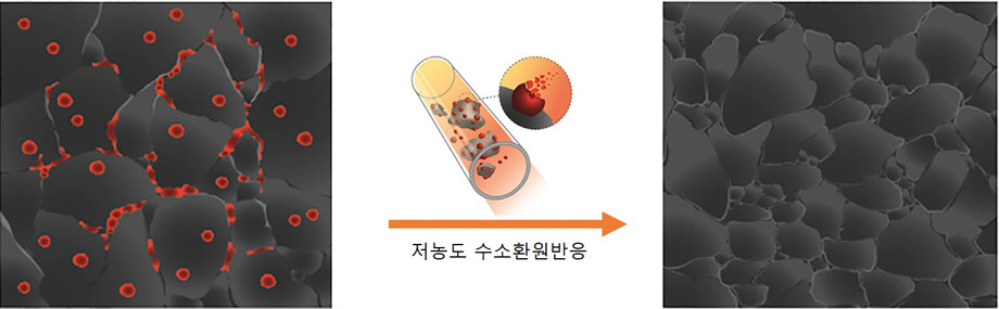 연구진은 다결정 셀레늄화주석(왼쪽) 내에 존재하는 극소량의 산화주석 나노입자(빨간 원)가 성능 저하의 원인임을 규명하고, 이어 산화주석 나노입자를 제거해 성능을 향상시키는 데 성공했다.