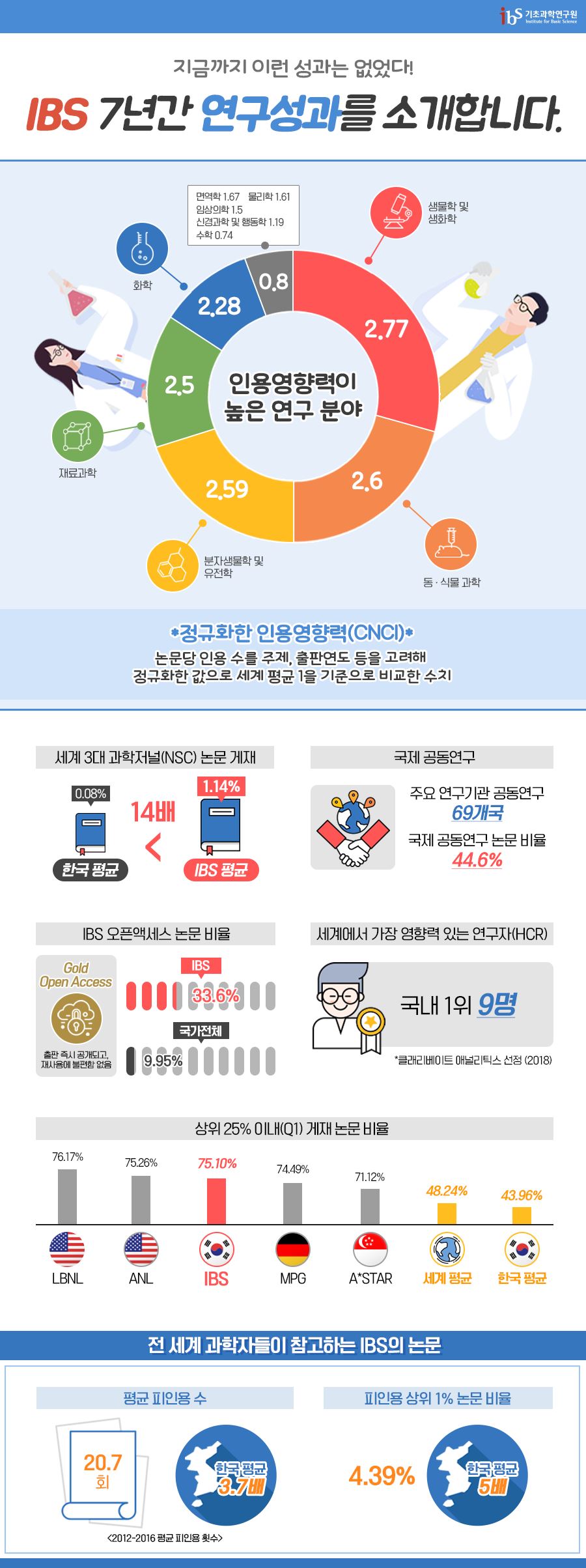 인포그래픽스로 보는 IBS 7년간 연구성과