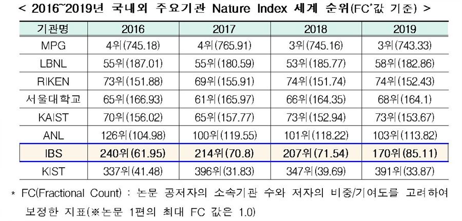2016~2019년 국내외 주요기관 Nature Index 세계순위