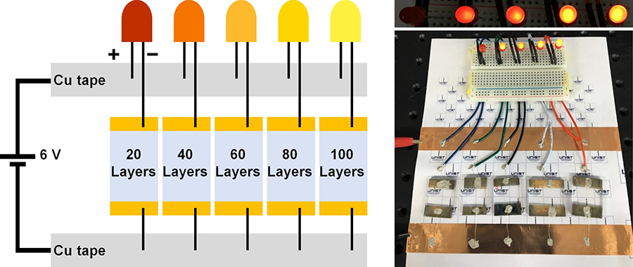 Figure 3: Nanowalls covered with silver and embedded in transparent nanoelectrodes. The setup was used to identify the resistance tunability of the electrodes containing 3D nanowires of different height (from 20 to 100 layers of nanofibers), based on an LED intensity comparison. The Center for Soft and Living Matter is located at Ulsan National Institute of Science and Technology (UNIST).