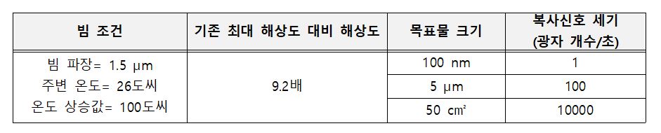 표 1. 목표물 크기에 따른 복사 감지 시나리오