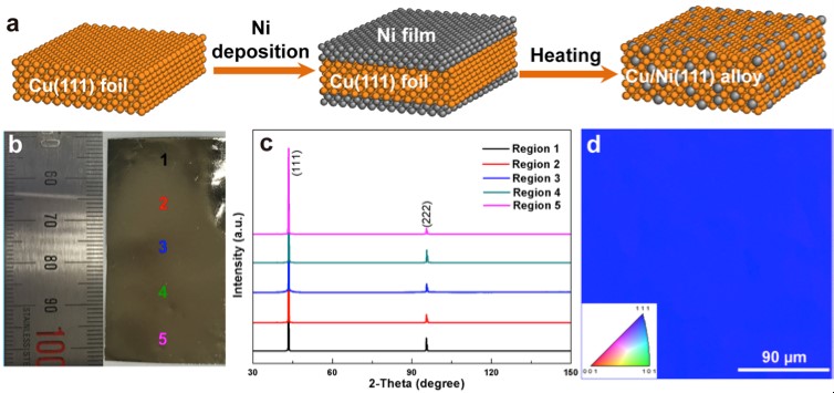 Figure 1. Preparation and characterization of Cu/Ni(111) foils.
