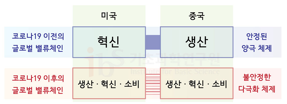 중국 경제의 불확실성은 미국(혁신)과 중국(생산)을 중심으로 구성된 기존의 안정된 양극 체제의 글로벌 밸류체인을 불안정한 다극화된 글로벌 밸류체인으로 재구성될 가능성이 크다.