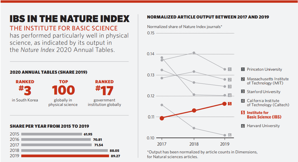 Nature Index 2020 says decisions on the country's basic research ...