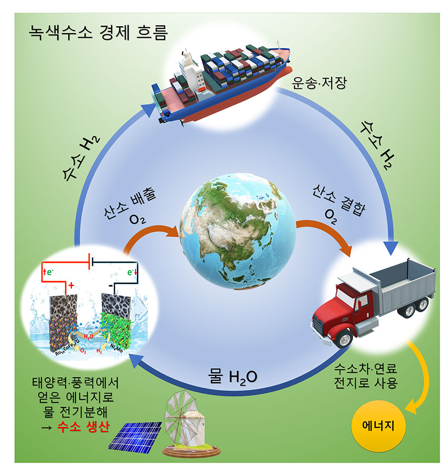 [그림1] 녹색수소 경제