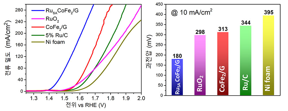 [그림 3] 개발한 고효율 전기촉매 성능 평가