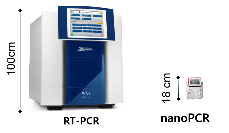 RT-PCR(역전사 유전자증폭기기)와 연구진이 개발한 nanoPCR 크기 비교