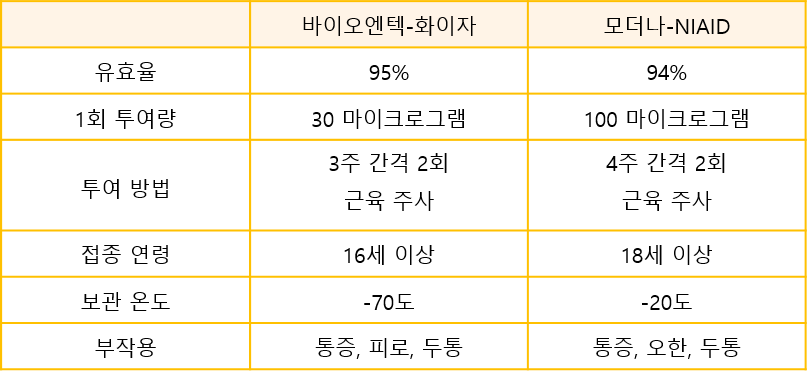 현재 사용되는 mRNA 코비드19 백신 비교. 바이오엔텍-화이자 모더나-NIAID 유효율 95% 94% 1회 투여량 30 마이크로그램 100 마이크로그램 투여 방법 3주 간격 2회 근육 주사 4주 간격 2회 근육 주사 접종 연령 16세 이상 18세 이상 보관 온도 -70도 -20도 부작용 통증, 피로, 두통 통증, 오한, 두통
