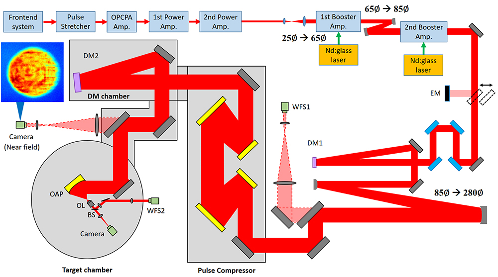 Figure 1. Layout of the CoReLS petawatt laser and the experimental setup to achieve the laser intensity of over 1023W/cm2. BS, beam splitter; DM1-2, deformable mirrors; EM, energy meter; OAP, f /1.1 off-axis parabolic mirror; OL, objective lens; WFS1-2, wavefront sensors.