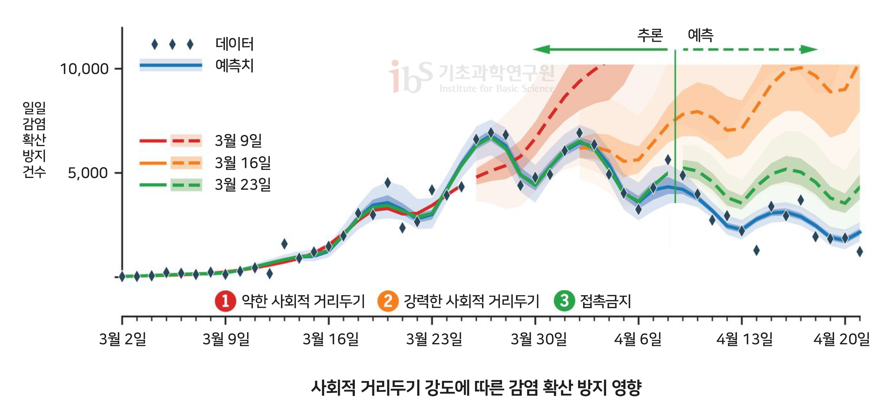 2020년 7월 국제학술지 ‘사이언스(Science)’에 발표한 독일 막스플랑크 연구소의 ‘사회적 거리두기 강도에 따른 감염 확산 방지 영향’ 연구 결과 이미지

                사회적 거리두기 강도에 따른 감염 확산 방지 영향
                일일감염확산방지건수 10,000 5,000
                3월2일 3월9일 3월16일 3월23일 3월30일 4월6일 4월13일 4월20일 데이터 예측치 3월 9일 3월 16일 3월 23일

                1 약한 사회적 거리두기
                2 강력한 사회적 거리두기
                3 접촉금지 추론 예측