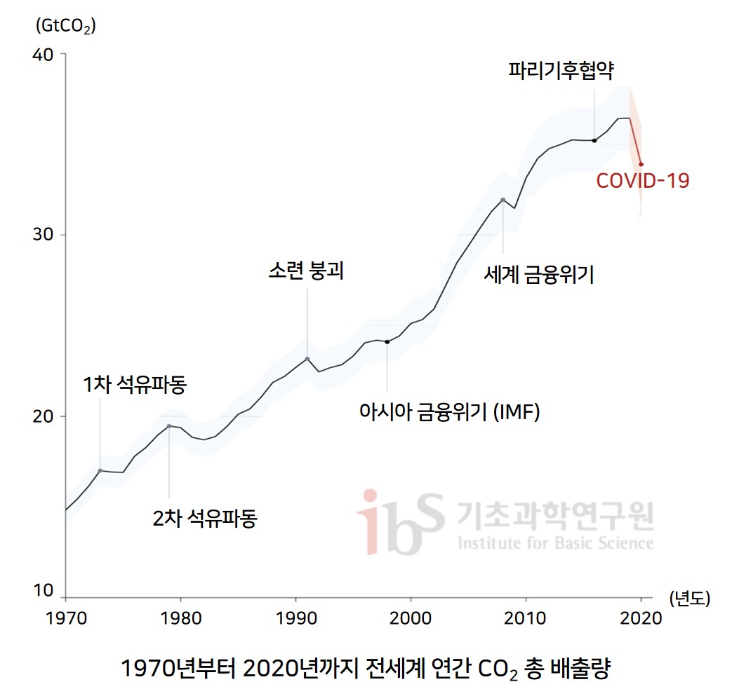 1970년부터 2020년까지 전 세계 연간 총 이산화탄소 배출량을 나타내는 그래프 이미지.

                1970년부터 2020년까지 전세계 연간 CO2 총 배출량
                (GtCO2) (년도) 10 20 30 40 1970 1980 1990 2000 2010 2020 1차 석유파동 2차 석유파동 소련 붕괴 아시아 금융위기 (IMF) 세계 금융 위기 파리기후협약 COVID-19