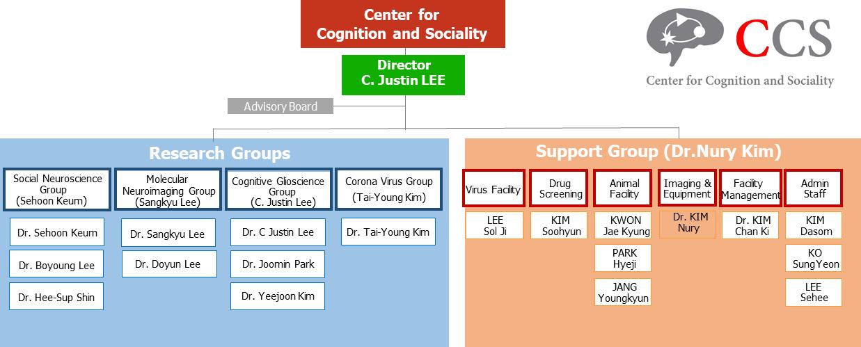 인지 및 사회성 연구단 조직도 이미지