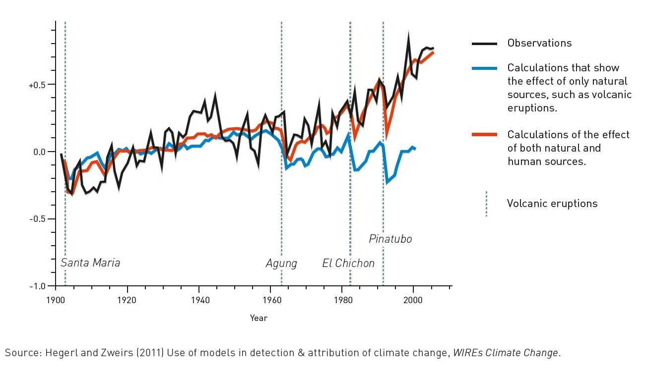 ▲ 하셀만 연구원은 인류에 위한 기온 상승과 자연적 기후 상승을 구별할 수 있는 방법론을 개발했다. 위의 표는 1901년에서 1950년까지 기온 상승을 나타낸 것으로 검은 선은 실제 관측된 수치, 파란 선은 화산 폭발과 같이 자연적인 요인만 고려한 경우, 빨간 선은 자연적 요인과 인류 활동의 영향을 모두 고려한 경우를 나타낸다. [출처: 노벨상위원회]
