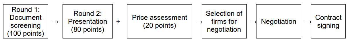 Round 1: Document screening
                (100 points) > Round 2: Presentation (80 points) + Price assessment (20 points) > Selection of firms for negotiation > Negotiation > Contract signing