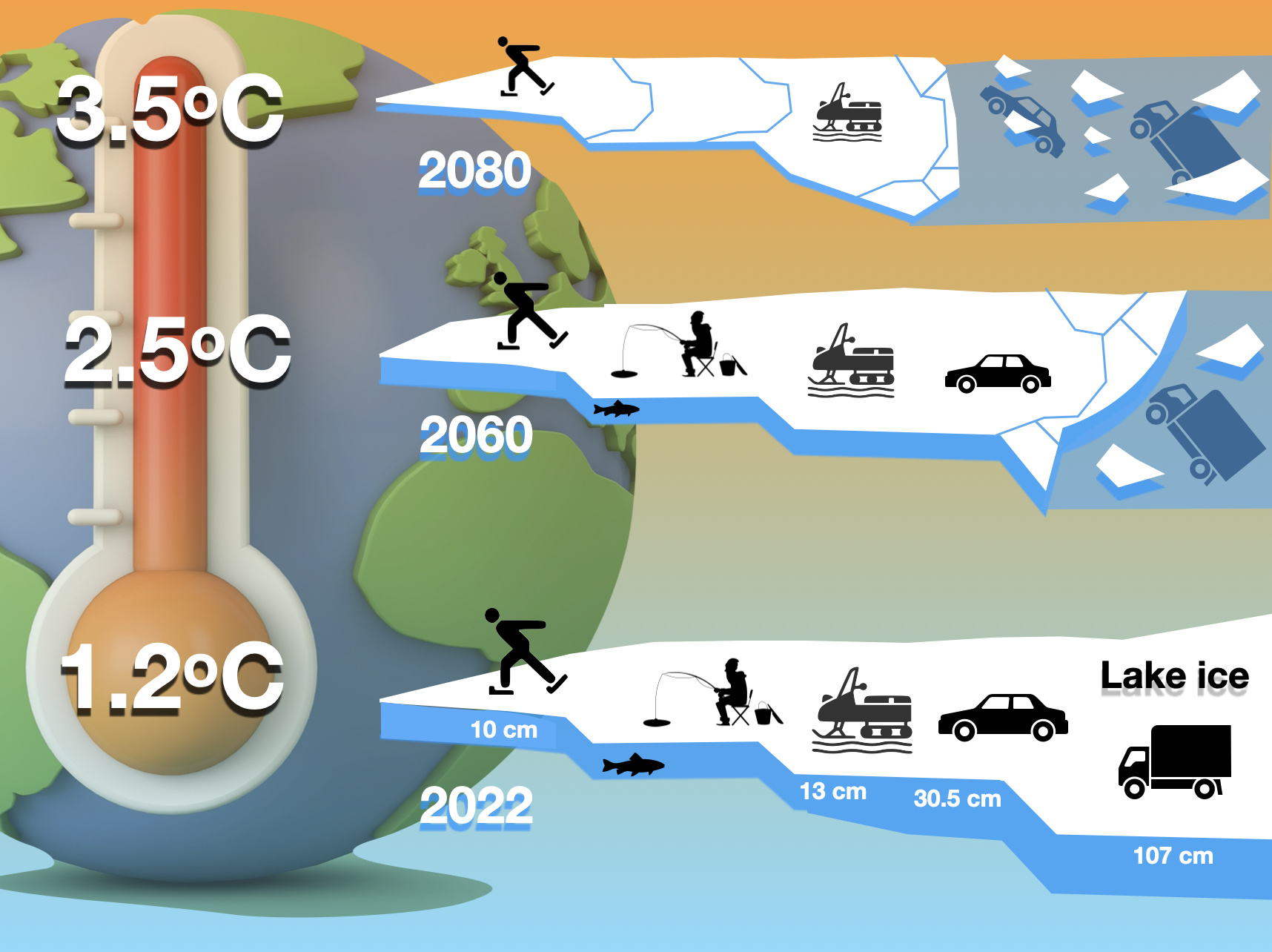 Don’t crack deteriorating safety on frozen lakes in a warming world