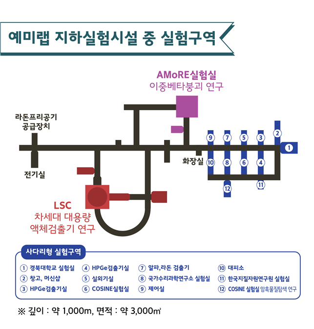 예미랩 지하실험시설 중 실험구역 