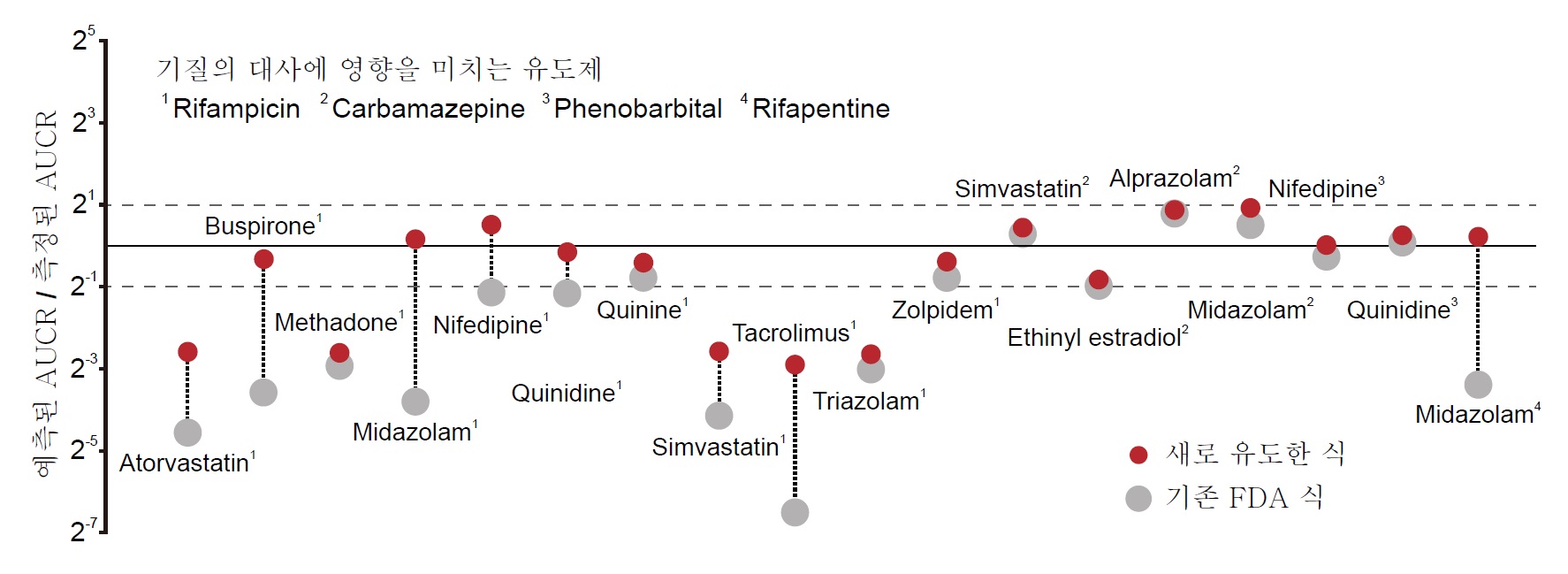 [그림 3] FDA 식과 새로 유도한 식의 정확도 비교
            기존 FDA 식은 약물-약물의 상호작용 정도를 실제 측정값보다 낮게 예측하는 경향이 있다(회색 점). 이에 반해 새로 유도된 식(빨간색 점)은 측정값의 오차 범위 2배 이내로(0.5~2배) 예측하는 비율이 기존 식보다 2배 이상 높다. 그림의 실선은 측정값과 일치하는 예측 값을 의미하며, 점선은 0.5~2배의 오차를 가지는 예측 값을 나타낸다.