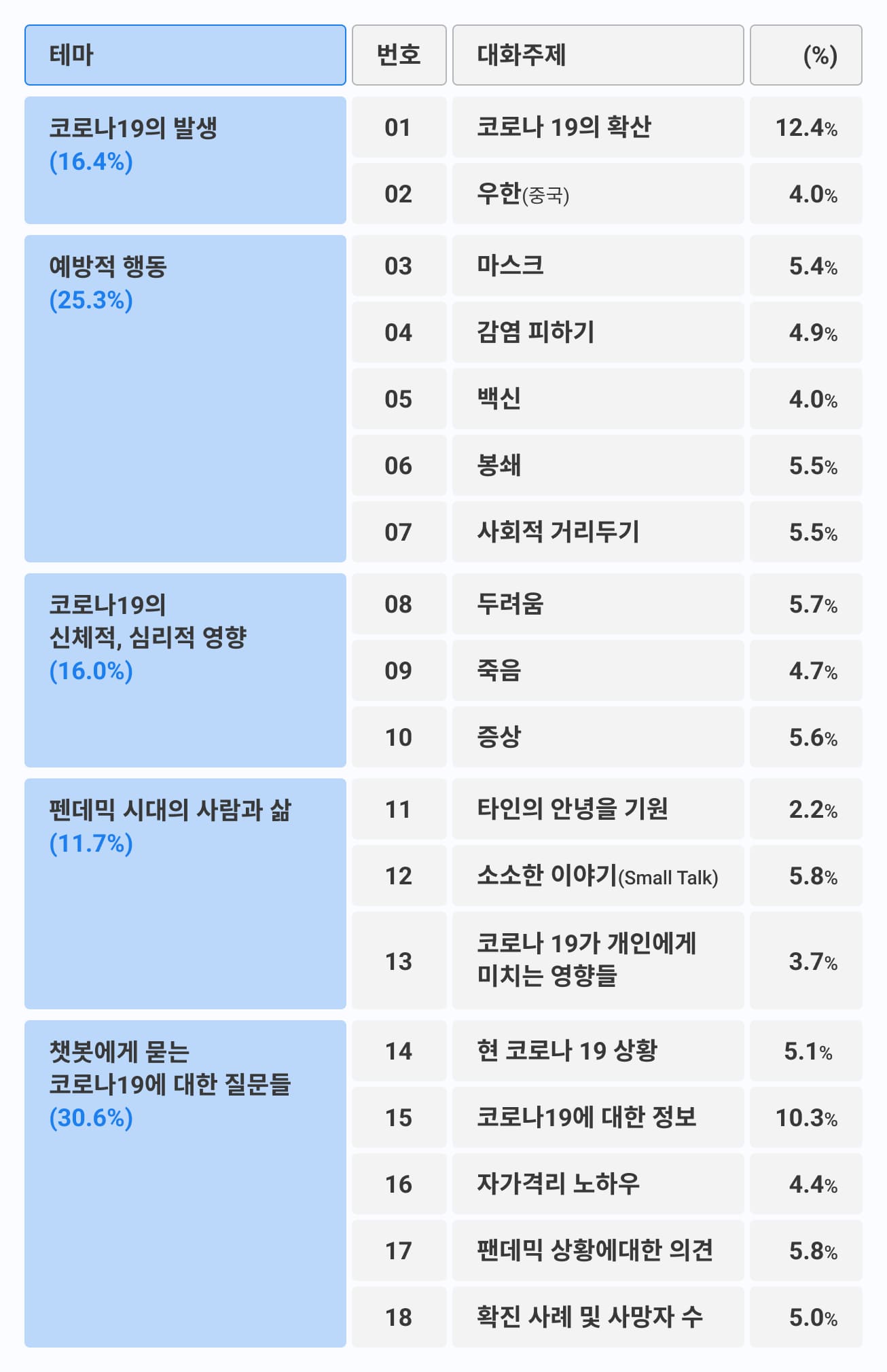 [그림1] 토픽 모델링으로 식별한 챗봇과 사용자의 코로나19 대화 테마·주제 