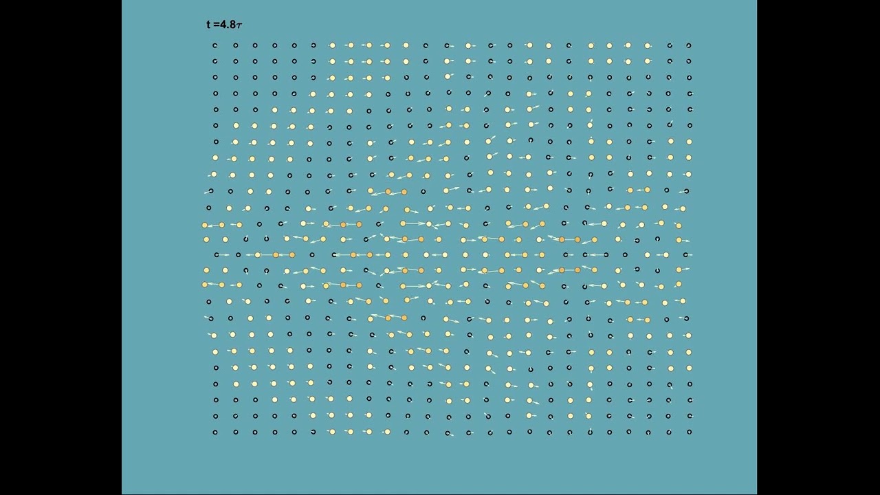 Movie. Quasiparticle avalanche. A simulation starting from a perfect square lattice with an isolated pair quasiparticle (right-center). The pair propagates to the left while exciting an avalanche of pairs in a trailing Mach cone. Collisions among the excited pairs induce melting. White arrows denote velocity, and particle colors denote the distance between the two particles in each quasiparticle pair.