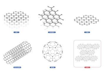[그림 1] 다양한 탄소 소재들
            흑연, 다이아몬드, 그래핀, 탄소나노튜브, 풀러렌 등 탄소 소재는 원자 배열에 따라 다채로운 물리적 특성을 갖는다. IBS-중국과학기술대 공동연구진은 전기전도도가 낮은 풀러렌을 이용해 상온에서 반도체 특성을 갖는 신물질 ‘LOPC’를 합성했다.