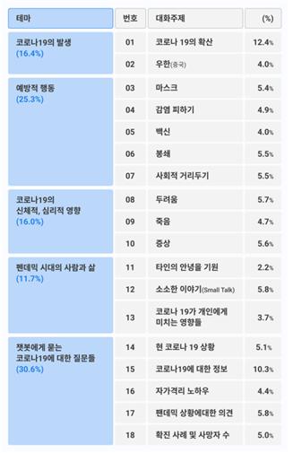▲&nbsp;토픽 모델링으로 식별한 챗봇과 사용자의 코로나19 대화 테마·주제