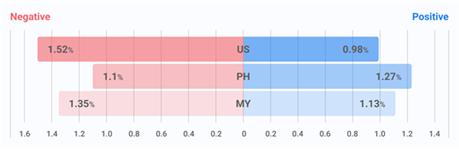 ▲&nbsp;코로나19 관련 대화의 국가별 감성 차이
            미국(맨 위) 챗봇 사용자가 코로나19에 대해 이야기할 때 아시아(필리핀, 말레이시아) 사용자보다 부정적인 단어를 더 많이 사용하는 경향이 나타났다.